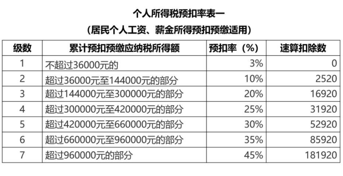 工資薪金預扣率表