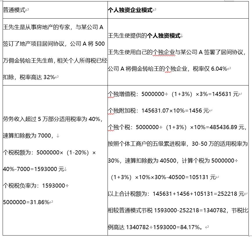 稅收,稅務籌劃