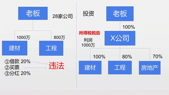 稅務籌劃_公司業(yè)務結構