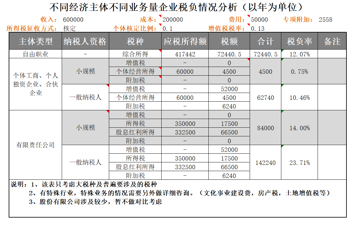 財(cái)稅知識(shí)-稅負(fù)差異